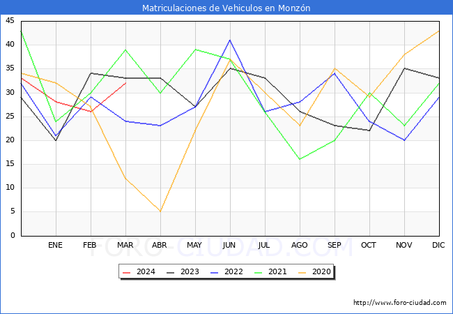 estadsticas de Vehiculos Matriculados en el Municipio de Monzn hasta Marzo del 2024.