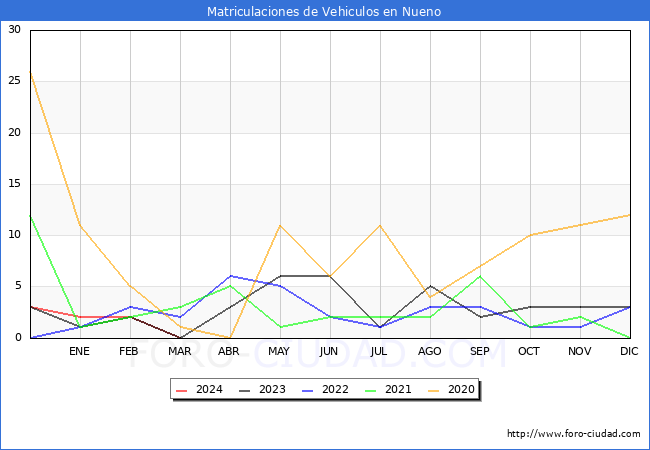 estadsticas de Vehiculos Matriculados en el Municipio de Nueno hasta Marzo del 2024.