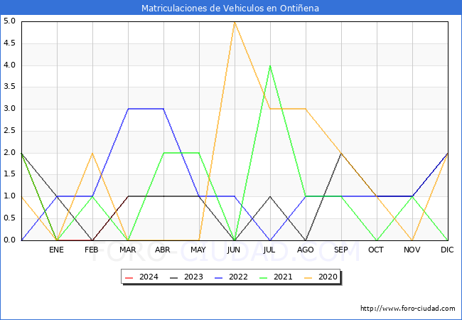 estadsticas de Vehiculos Matriculados en el Municipio de Ontiena hasta Marzo del 2024.