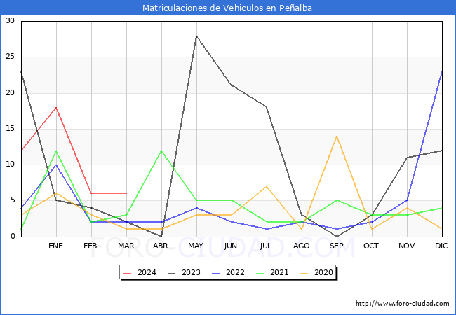 estadsticas de Vehiculos Matriculados en el Municipio de Pealba hasta Marzo del 2024.