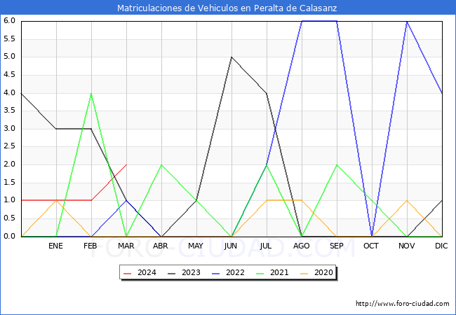 estadsticas de Vehiculos Matriculados en el Municipio de Peralta de Calasanz hasta Marzo del 2024.
