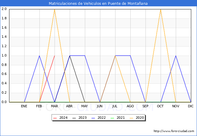 estadsticas de Vehiculos Matriculados en el Municipio de Puente de Montaana hasta Marzo del 2024.
