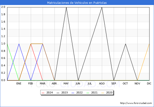 estadsticas de Vehiculos Matriculados en el Municipio de Purtolas hasta Marzo del 2024.