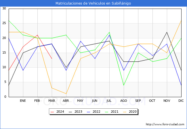 estadsticas de Vehiculos Matriculados en el Municipio de Sabinigo hasta Marzo del 2024.