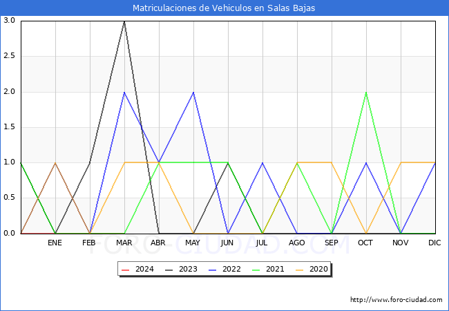 estadsticas de Vehiculos Matriculados en el Municipio de Salas Bajas hasta Marzo del 2024.