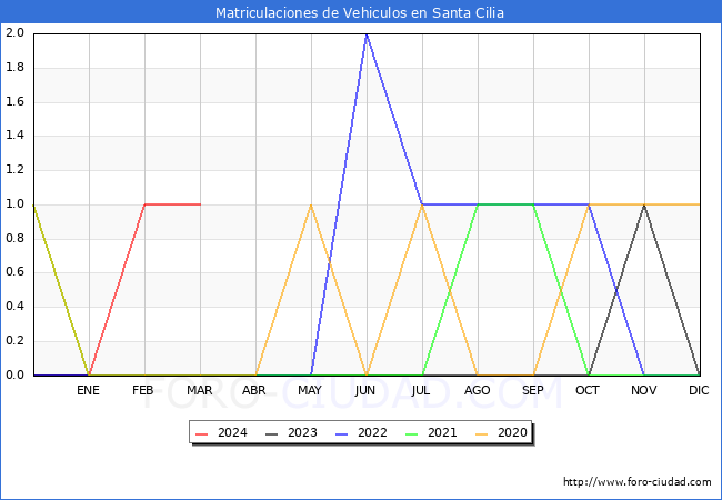 estadsticas de Vehiculos Matriculados en el Municipio de Santa Cilia hasta Marzo del 2024.