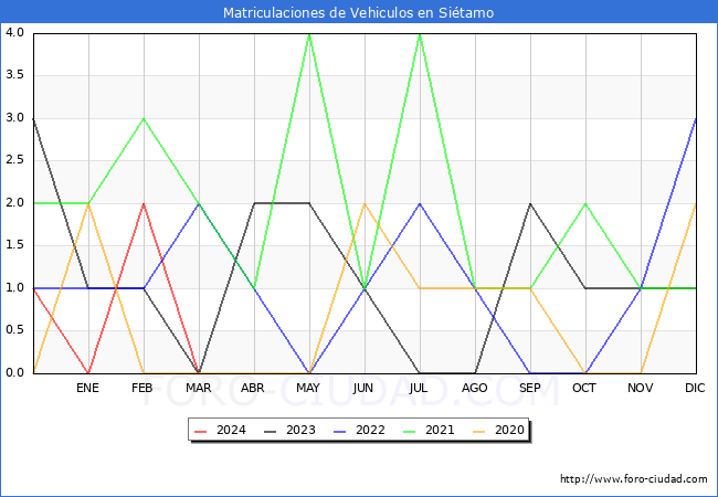 estadsticas de Vehiculos Matriculados en el Municipio de Sitamo hasta Marzo del 2024.