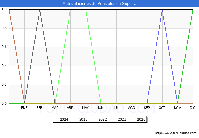 estadsticas de Vehiculos Matriculados en el Municipio de Sopeira hasta Marzo del 2024.