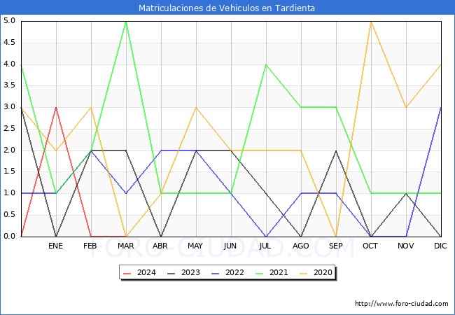 estadsticas de Vehiculos Matriculados en el Municipio de Tardienta hasta Marzo del 2024.