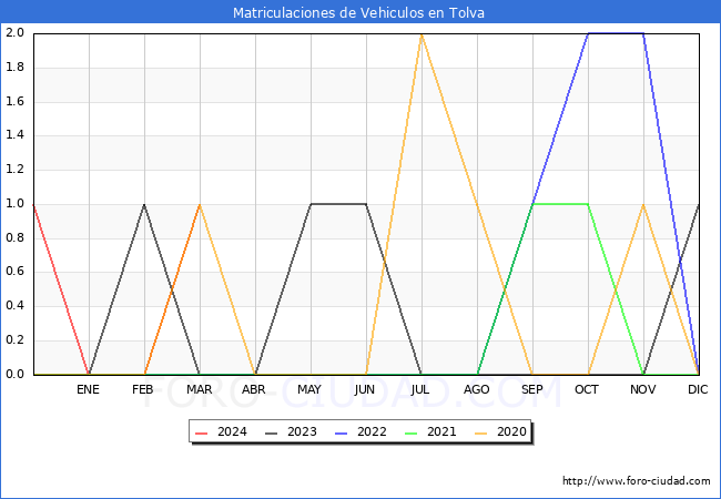 estadsticas de Vehiculos Matriculados en el Municipio de Tolva hasta Marzo del 2024.