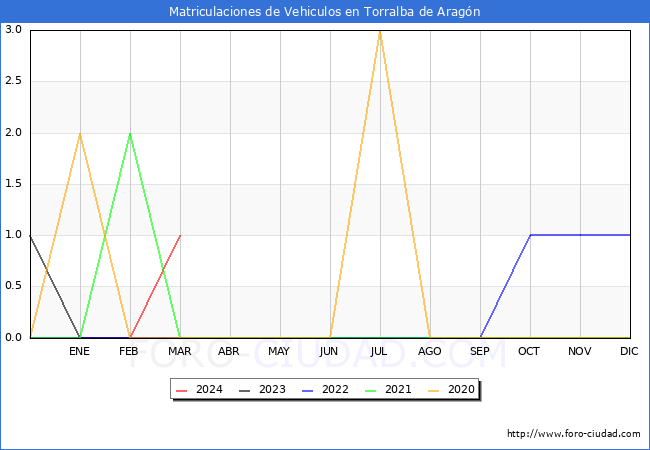estadsticas de Vehiculos Matriculados en el Municipio de Torralba de Aragn hasta Marzo del 2024.
