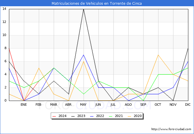 estadsticas de Vehiculos Matriculados en el Municipio de Torrente de Cinca hasta Marzo del 2024.