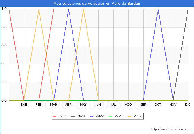 estadsticas de Vehiculos Matriculados en el Municipio de Valle de Bardaj hasta Marzo del 2024.