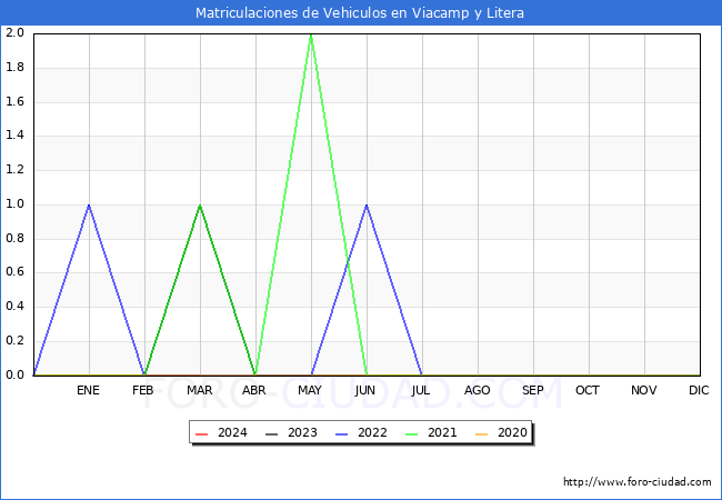 estadsticas de Vehiculos Matriculados en el Municipio de Viacamp y Litera hasta Marzo del 2024.