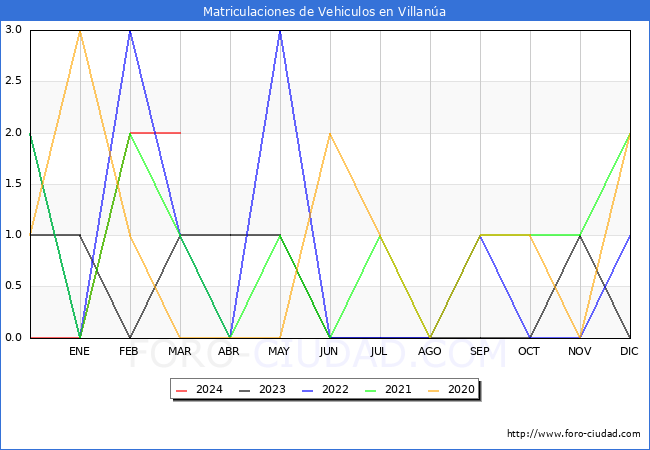 estadsticas de Vehiculos Matriculados en el Municipio de Villana hasta Marzo del 2024.