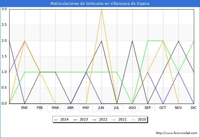 estadsticas de Vehiculos Matriculados en el Municipio de Villanueva de Sigena hasta Marzo del 2024.