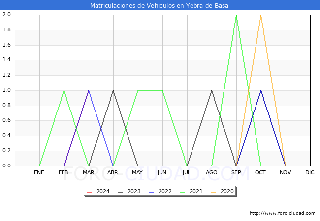 estadsticas de Vehiculos Matriculados en el Municipio de Yebra de Basa hasta Marzo del 2024.