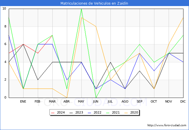 estadsticas de Vehiculos Matriculados en el Municipio de Zaidn hasta Marzo del 2024.
