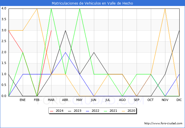 estadsticas de Vehiculos Matriculados en el Municipio de Valle de Hecho hasta Marzo del 2024.