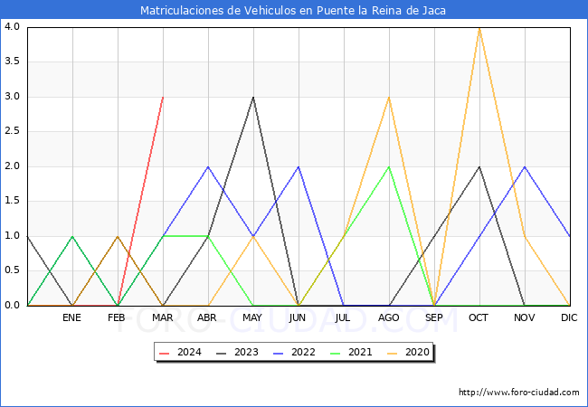 estadsticas de Vehiculos Matriculados en el Municipio de Puente la Reina de Jaca hasta Marzo del 2024.