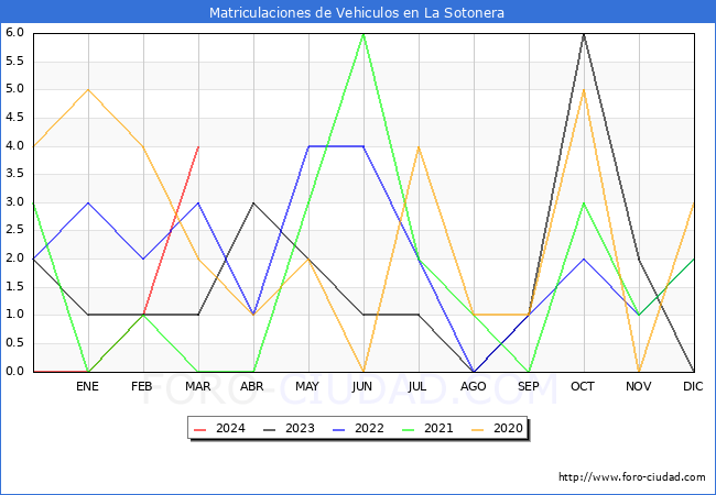 estadsticas de Vehiculos Matriculados en el Municipio de La Sotonera hasta Marzo del 2024.