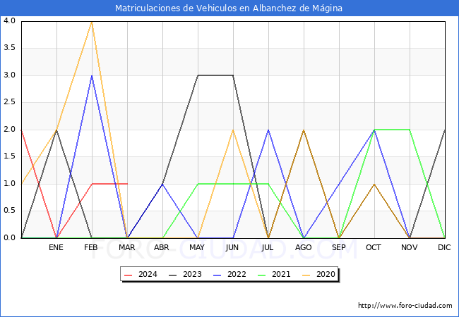 estadsticas de Vehiculos Matriculados en el Municipio de Albanchez de Mgina hasta Marzo del 2024.