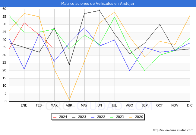 estadsticas de Vehiculos Matriculados en el Municipio de Andjar hasta Marzo del 2024.