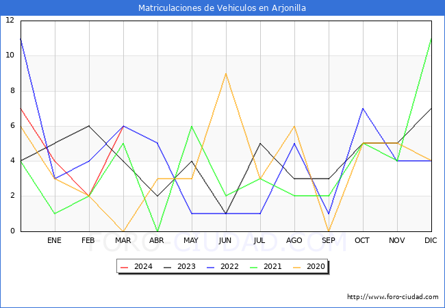 estadsticas de Vehiculos Matriculados en el Municipio de Arjonilla hasta Marzo del 2024.