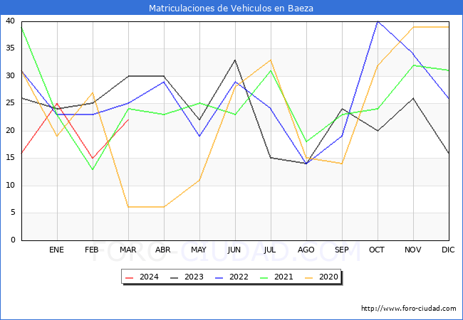 estadsticas de Vehiculos Matriculados en el Municipio de Baeza hasta Marzo del 2024.