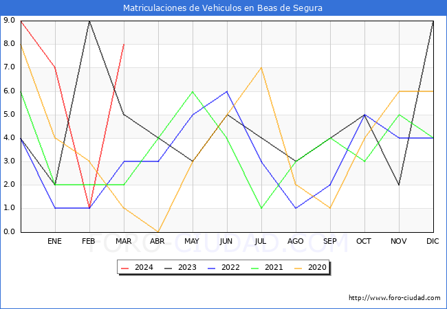 estadsticas de Vehiculos Matriculados en el Municipio de Beas de Segura hasta Marzo del 2024.