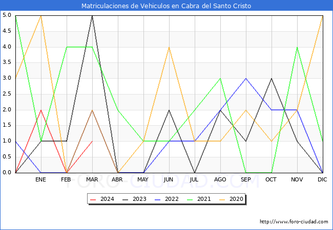 estadsticas de Vehiculos Matriculados en el Municipio de Cabra del Santo Cristo hasta Marzo del 2024.