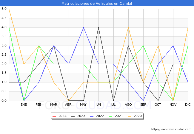 estadsticas de Vehiculos Matriculados en el Municipio de Cambil hasta Marzo del 2024.