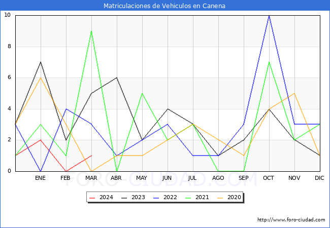estadsticas de Vehiculos Matriculados en el Municipio de Canena hasta Marzo del 2024.