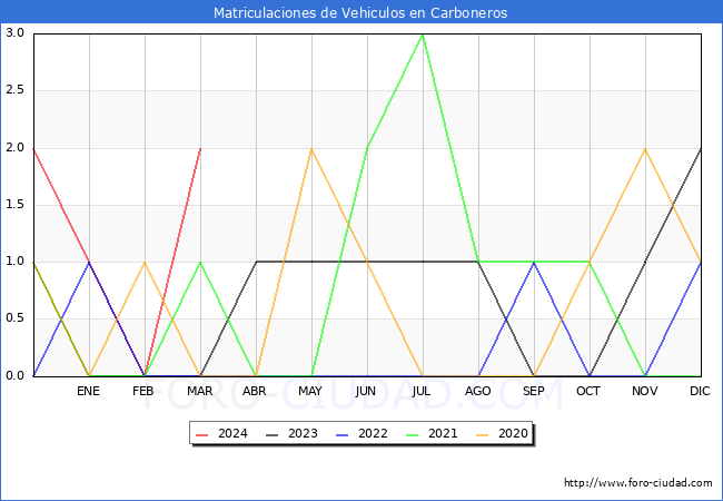 estadsticas de Vehiculos Matriculados en el Municipio de Carboneros hasta Marzo del 2024.