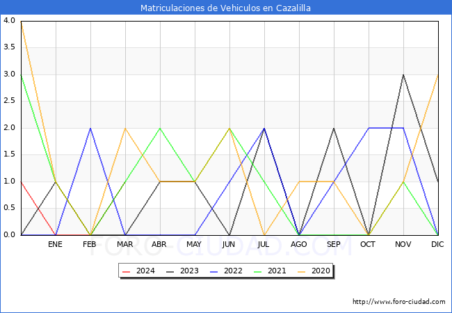 estadsticas de Vehiculos Matriculados en el Municipio de Cazalilla hasta Marzo del 2024.