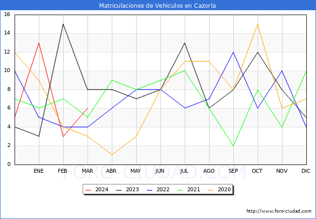 estadsticas de Vehiculos Matriculados en el Municipio de Cazorla hasta Marzo del 2024.