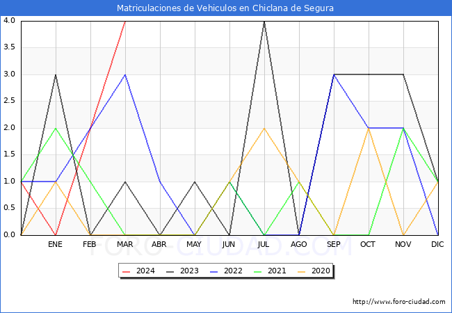 estadsticas de Vehiculos Matriculados en el Municipio de Chiclana de Segura hasta Marzo del 2024.