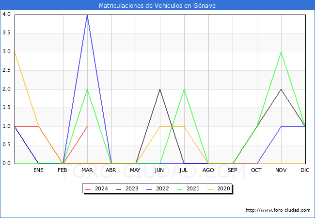 estadsticas de Vehiculos Matriculados en el Municipio de Gnave hasta Marzo del 2024.