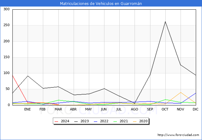 estadsticas de Vehiculos Matriculados en el Municipio de Guarromn hasta Marzo del 2024.