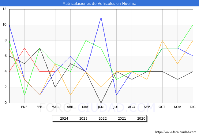estadsticas de Vehiculos Matriculados en el Municipio de Huelma hasta Marzo del 2024.