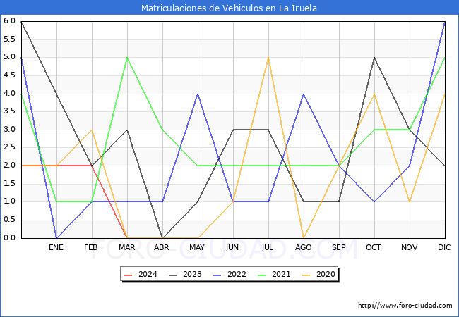 estadsticas de Vehiculos Matriculados en el Municipio de La Iruela hasta Marzo del 2024.