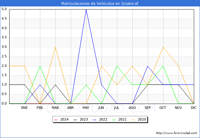 estadsticas de Vehiculos Matriculados en el Municipio de Iznatoraf hasta Marzo del 2024.