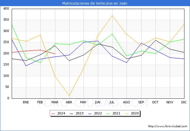 estadsticas de Vehiculos Matriculados en el Municipio de Jan hasta Marzo del 2024.