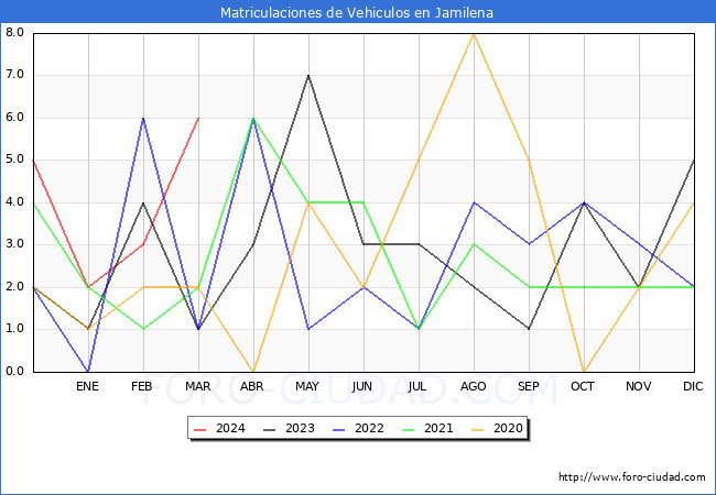 estadsticas de Vehiculos Matriculados en el Municipio de Jamilena hasta Marzo del 2024.