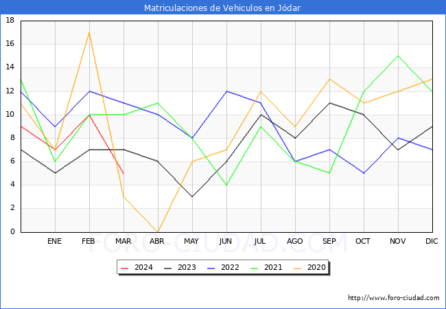 estadsticas de Vehiculos Matriculados en el Municipio de Jdar hasta Marzo del 2024.