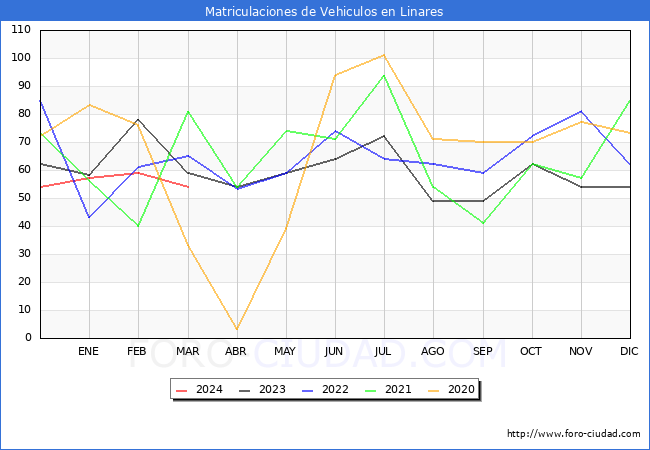 estadsticas de Vehiculos Matriculados en el Municipio de Linares hasta Marzo del 2024.