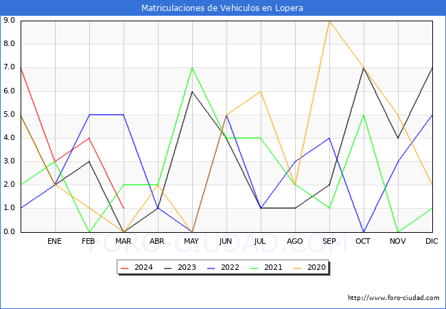 estadsticas de Vehiculos Matriculados en el Municipio de Lopera hasta Marzo del 2024.