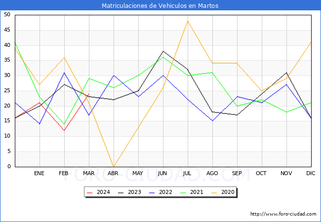 estadsticas de Vehiculos Matriculados en el Municipio de Martos hasta Marzo del 2024.