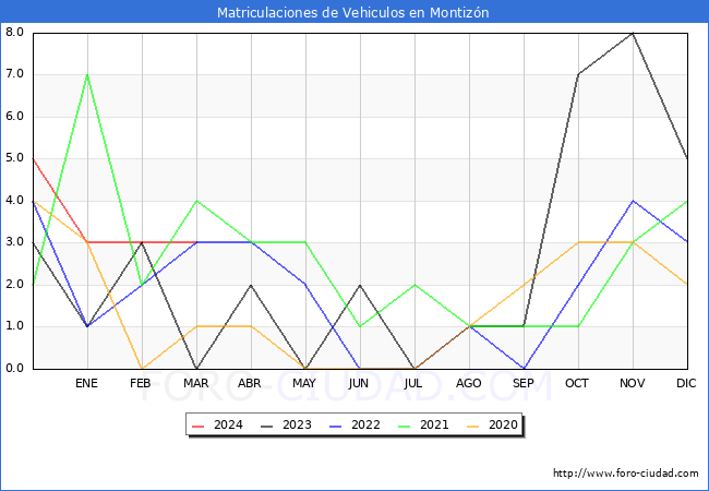 estadsticas de Vehiculos Matriculados en el Municipio de Montizn hasta Marzo del 2024.
