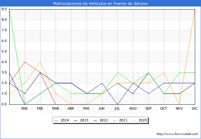 estadsticas de Vehiculos Matriculados en el Municipio de Puente de Gnave hasta Marzo del 2024.